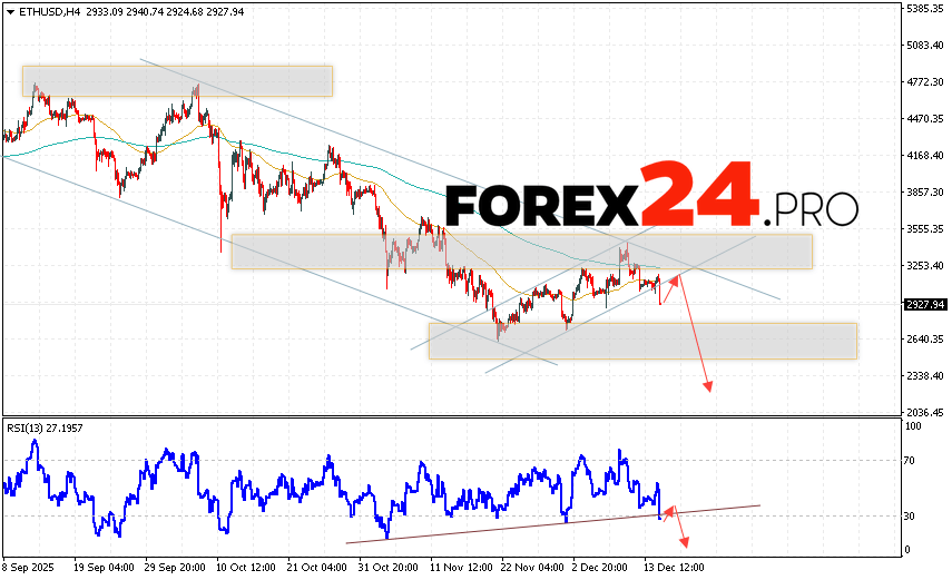Ethereum Forecast and ETH/USD Analysis for December 16, 2025 ETH/USD quotes are trading at 2927 and continue to move within a downward trend and a descending channel. Moving averages indicate a short-term bearish trend for Ethereum. Prices have broken below the signal lines, indicating selling pressure and potential continued declines from current levels. Today's Ethereum forecast anticipates an attempt at a bullish correction and a test of resistance near 3165. From there, we should expect another downward rebound and a continued decline in the Ethereum price, with a potential target below 2275.