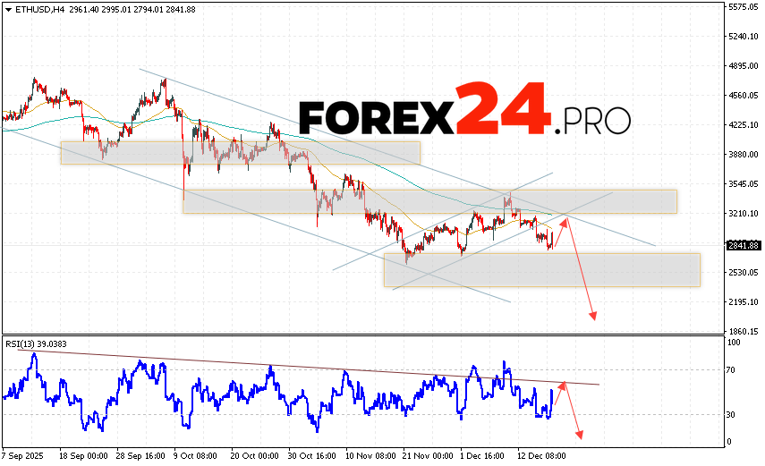 Ethereum Forecast and ETHUSD Analysis for December 19, 2025 ETH/USD quotes are trading at 2841 and continue to move within a downward trend and a descending channel. Moving averages indicate a short-term bearish trend for Ethereum. Prices have broken below the signal lines, indicating selling pressure and potential continued decline from current levels. Today's Ethereum forecast anticipates an attempt at a bullish correction and a test of resistance near the 3105 area. From there, we should expect another downward rebound and a continued decline in the Ethereum price, with a potential target below 1995.