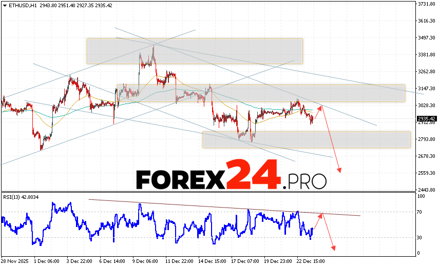 Ethereum Forecast and ETH/USD Analysis for December 24, 2025 ETH/USD quotes are trading at 2935 and continue to move within a developing correction and descending channel. Moving averages indicate a short-term bearish trend for Ethereum. Prices have broken below the signal lines, indicating selling pressure and potential continued decline from current levels. Today's Ethereum forecast anticipates an attempt at a bullish correction and a test of resistance near the 3025 mark. From there, we should expect another downward rebound and a continued decline in the Ethereum price, with a potential target below 2555.
