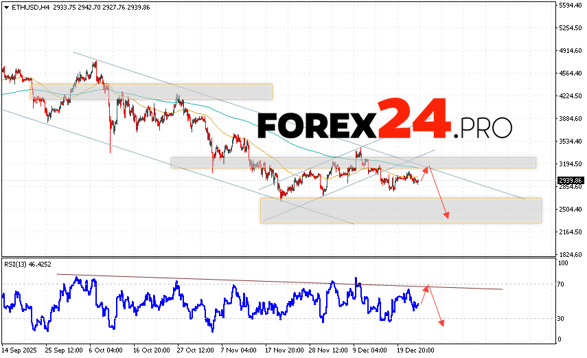Ethereum Forecast and ETH/USD Analysis for December 26, 2025 ETH/USD quotes are trading at 2939 and continue to move within a developing correction and descending channel. Moving averages indicate a short-term bearish trend for Ethereum. Prices have broken below the signal lines, indicating selling pressure and potential continued decline from current levels. Today's Ethereum forecast anticipates an attempt at a bullish correction and a test of resistance near the 3065 area. From there, we should expect another downward rebound and a continued decline in the Ethereum price, with a potential target below 2485.