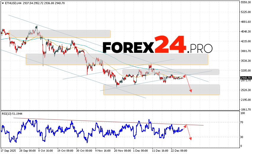 Ethereum Forecast and ETHUSD Analysis for December 29, 2025 ETH/USD quotes are trading at 2943 and continue to move within a developing correction and descending channel. Moving averages indicate a short-term bearish trend for Ethereum. Prices have broken below the signal lines, indicating selling pressure and potential continued decline from current levels. Today's Ethereum forecast anticipates an attempt at a bullish correction and a test of resistance near 2985. From there, we should expect another downward rebound and a continued decline in the Ethereum price, with a potential target below 2475.