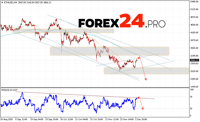 Ethereum Forecast and ETH/USD Analysis for December 4, 2025 ETH/USD quotes are trading at 3066 and continue to move within a developing bullish correction and descending channel. Moving averages indicate a short-term bearish trend for Ethereum. Prices are again testing the area between the signal lines, indicating selling pressure and a potential further decline in the asset's price from current levels. Today's Ethereum forecast anticipates an attempt at a bullish correction and a test of resistance near 3225. From there, we should expect another downward rebound and a continued decline in the Ethereum price, with a potential target below 2265.