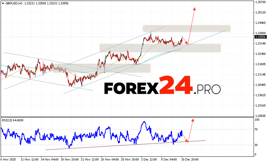 GBP/USD Forecast and Analysis for December 11, 2025 The Pound/Dollar GBP/USD currency pair continues to move within a growing trend and a bullish channel. At the time of publication of this forecast, the Pound/Dollar exchange rate on Forex is 1.3355. Moving averages indicate a short-term bullish trend. Prices have broken upwards through the area between the signal lines, indicating buying pressure on the currency pair and potential continued growth. Currently, we expect an attempt to further weaken the British Pound against the US Dollar and test the support area near 1.3305. From there, we should expect another upward rebound and continued growth in the British Pound against the US Dollar. The target for the pair's upside, according to the Forex forecast, is 1.3545.