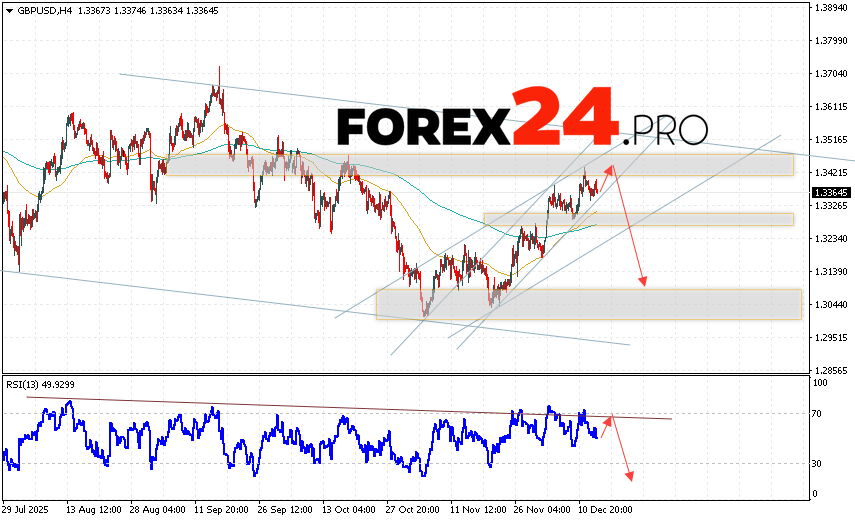 GBP/USD Forecast and Analysis for December 16, 2025 The GBP/USD currency pair continues to move within a developing correction and bullish channel. At the time of publication of this forecast, the GBP/USD exchange rate on Forex is 1.3422. Moving averages indicate a short-term bullish trend. Prices have broken above the area between the signal lines, indicating upward pressure from buyers of the currency pair and potential continued growth. Currently, we expect an attempt to develop a correction in the British Pound against the US Dollar exchange rate and a test of the resistance area near 1.3425. From there, we expect another downward rebound and a continued decline in the British Pound against the US Dollar currency pair. The target for the pair's decline, as per the Forex forecast, is the area around 1.3105.