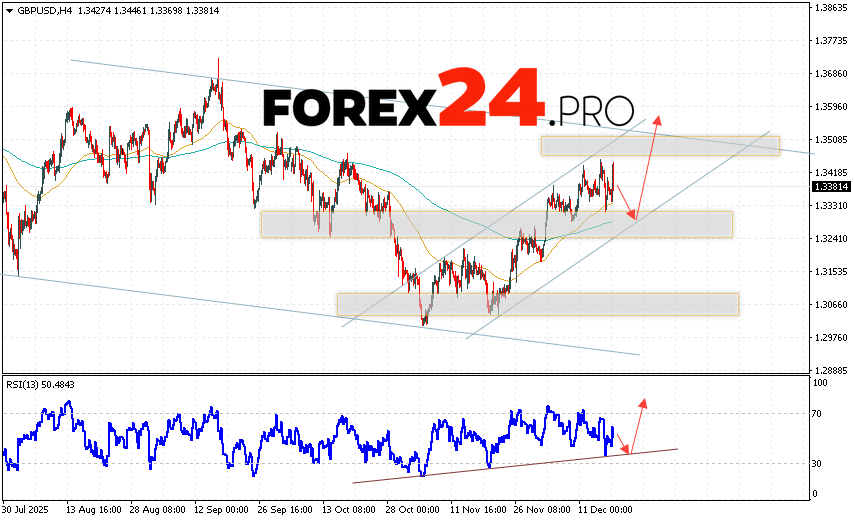 GBPUSD Forecast and Analysis for December 19, 2025 The Pound/Dollar GBP/USD currency pair continues to move within a growing and bullish channel. At the time of publication of the forecast, the Pound to US Dollar exchange rate on Forex is 1.3381. Moving averages indicate a short-term bullish trend. Prices have broken above the area between the signal lines, indicating upward pressure from buyers of the currency pair and potential continued growth. Currently, we expect an attempt to correct the British Pound against the US Dollar exchange rate and test the support area near 1.3285. From there, we should expect another upward rebound and continued growth in the British Pound against the US Dollar currency pair. The target for the pair's upside, according to the Forex forecast, is 1.3565.