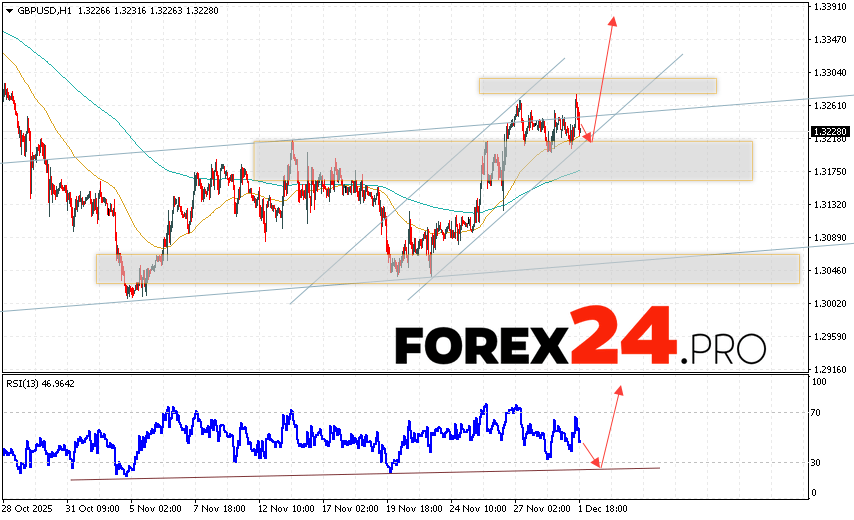 GBP/USD Forecast and Analysis for December 2, 2025 The GBP/USD currency pair continues to move higher and is beginning to implement a Double Bottom reversal pattern. At the time of publication of this forecast, the GBP/USD exchange rate on Forex is 1.3228. Moving averages indicate a short-term bearish trend. Prices have broken above the area between the signal lines, indicating upward pressure from buyers of the currency pair and potential continued growth. Currently, we expect an attempt to further weaken the British Pound against the US Dollar and a test of the support area near 1.3215. From there, we expect another upward rebound and continued growth in the British Pound against the US Dollar. The target for the pair's growth, according to the Forex forecast, is the 1.3365 level.