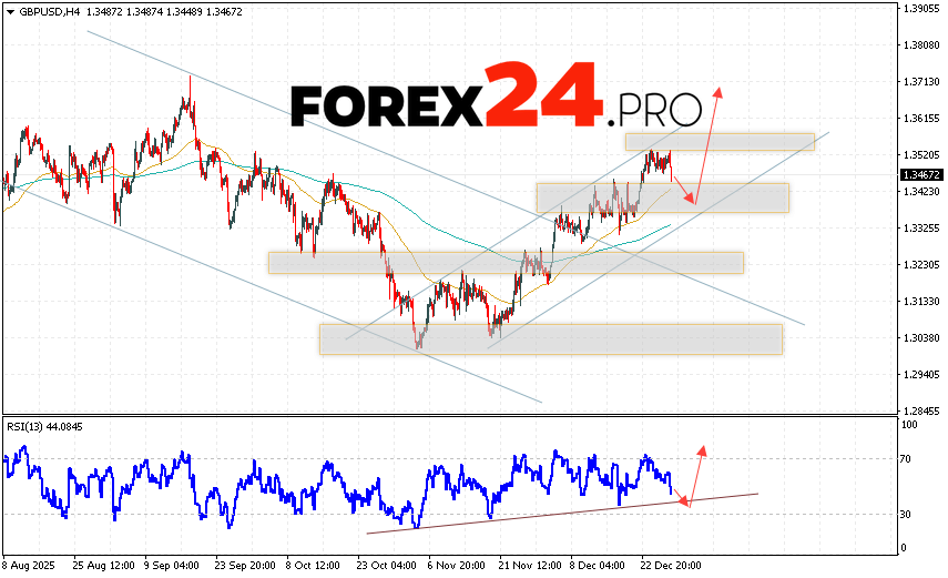 GBP/USD Forecast and Analysis for December 31, 2025 The GBP/USD Pound Dollar currency pair continues to move within a developing correction and bullish channel. At the time of publication of the forecast, the GBP to US Dollar exchange rate on Forex is 1.3467. Moving averages indicate a short-term bullish trend. Prices have broken above the area between the signal lines, indicating buying pressure on the currency pair and potential continued growth. Currently, we expect an attempt to further strengthen the British Pound against the US Dollar exchange rate and test the support area near 1.3405. From there, we expect another upward rebound and continued growth in the British Pound against the US Dollar currency pair. The target for the pair's upside, according to the Forex forecast, is 1.3715.