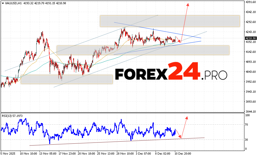 GOLD Forecast and XAU/USD Analysis for December 11, 2025 XAU/USD quotes continue to move as part of a correction and the formation of a Triangle pattern. At the time of this forecast's publication, the gold price today is $4,210 per troy ounce. Moving averages indicate a short-term bullish trend. Prices have broken above the area between the signal lines, indicating upward pressure from asset buyers and potential continued growth from current levels. Currently, we expect an attempt at a bearish correction in the gold price and a test of the support level near 4,185. From there, we expect an upward rebound and continued growth in the gold price, with a potential target above 4,375.