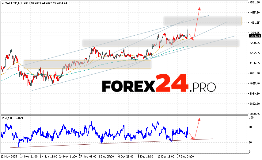 GOLD Forecast and XAUUSD Analysis for December 19, 2025 XAU/USD quotes continue to move within a developing correction and bullish channel. At the time of publication of this forecast, the price of gold today is $4,334 per troy ounce. Moving averages indicate a short-term bullish trend. Prices have broken above the area between the signal lines, indicating upward pressure from asset buyers and potential continued growth from current levels. Currently, we expect an attempt at a bearish correction in the gold price and a test of the support level near 4,290. From there, we expect an upward rebound and continued growth in the gold price, with a potential target above 4,485.