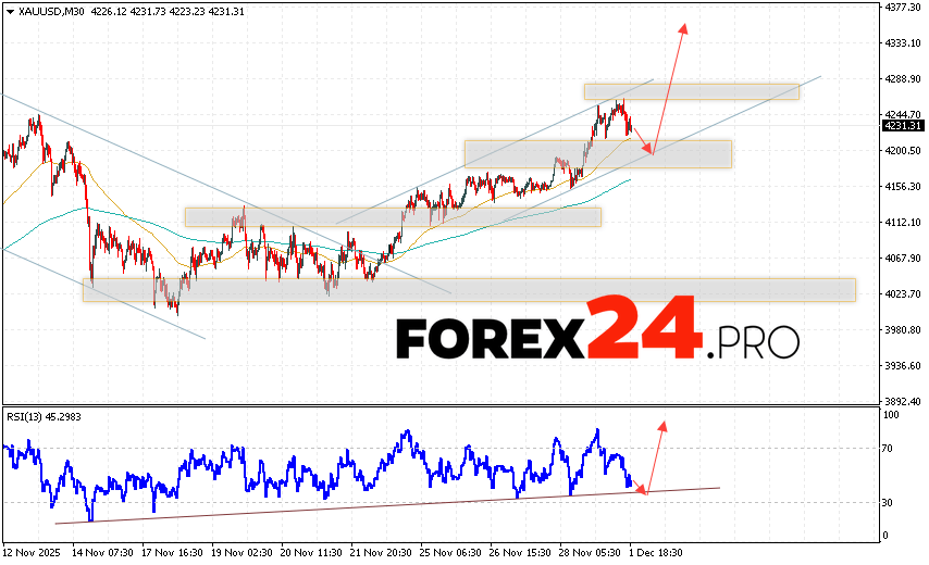 GOLD Forecast and XAU/USD Analysis for December 2, 2025 XAU/USD quotes continue to move within a developing correction and bullish channel. At the time of publication of this forecast, the price of gold today is $4,231 per troy ounce. Moving averages indicate a short-term bullish trend. Prices have broken above the area between the signal lines, indicating upward pressure from asset buyers and potential continued growth from current levels. Currently, we expect an attempt at a bearish correction in the gold price and a test of the support level near 4,195. From there, we expect an upward rebound and continued growth in the gold price, with a potential target above 4,335.