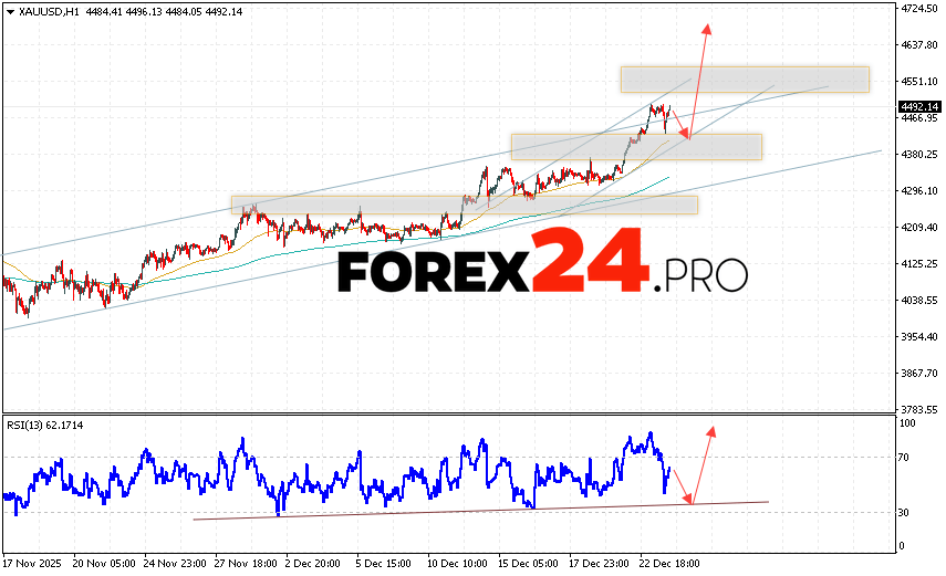 GOLD Forecast and XAU/USD Analysis for December 24, 2025 XAU/USD quotes continue to move within a growing and bullish channel. At the time of this forecast, the price of gold today is $4,492 per troy ounce. Moving averages indicate a short-term bullish trend. Prices have broken above the area between the signal lines, indicating upward pressure from asset buyers and potential continued growth from current levels. Currently, we expect an attempt at a bearish correction in the gold price and a test of the support level near 4,415. From there, we expect an upward rebound and continued growth in the gold price, with a potential target above 4,705.