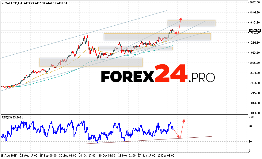 GOLD Forecast and XAU/USD Analysis for December 26, 2025 XAU/USD quotes continue to move within a growing and bullish channel. At the time of this forecast, the price of gold today is $4,480 per troy ounce. Moving averages indicate a short-term bullish trend. Prices have broken above the area between the signal lines, indicating upward pressure from asset buyers and potential continued growth from current levels. Currently, we expect an attempt at a bearish correction in the gold price and a test of the support level near 4,425. From there, we expect an upward rebound and continued growth in the gold price, with a potential target above 4,715.