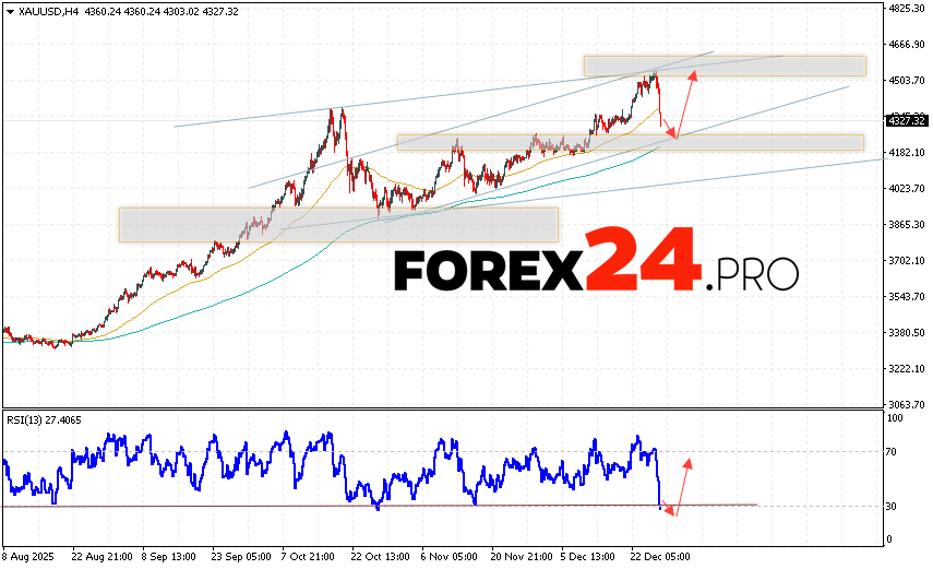 GOLD Forecast and XAU/USD Analysis for December 30, 2025 XAU/USD quotes continue to move within a strong correction and a bullish channel. At the time of this forecast, the price of gold today is $4,327 per troy ounce. Moving averages indicate a short-term bullish trend. Prices are again testing the area between the signal lines, indicating pressure from asset buyers and potential continued growth from current levels. Currently, we expect an attempt at a bearish correction in the gold price and a test of support near 4,295. From there, we expect an upward rebound and continued growth in the gold price, with a potential target above 4,505.