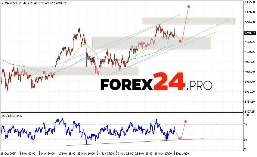 GOLD Forecast and XAU/USD Analysis for December 4, 2025 XAU/USD quotes continue to move within a developing correction and bullish channel. At the time of publication of this forecast, the price of gold today is $4,218 per troy ounce. Moving averages indicate a short-term bullish trend. Prices are again testing the area between the signal lines, indicating pressure from asset buyers and potential continued growth from current levels. At this point, we should expect an attempt at a bearish correction in the gold price and a test of the support level near 4,165. From there, we should expect an upward rebound and continued growth in the gold price, with a potential target above 4,345.