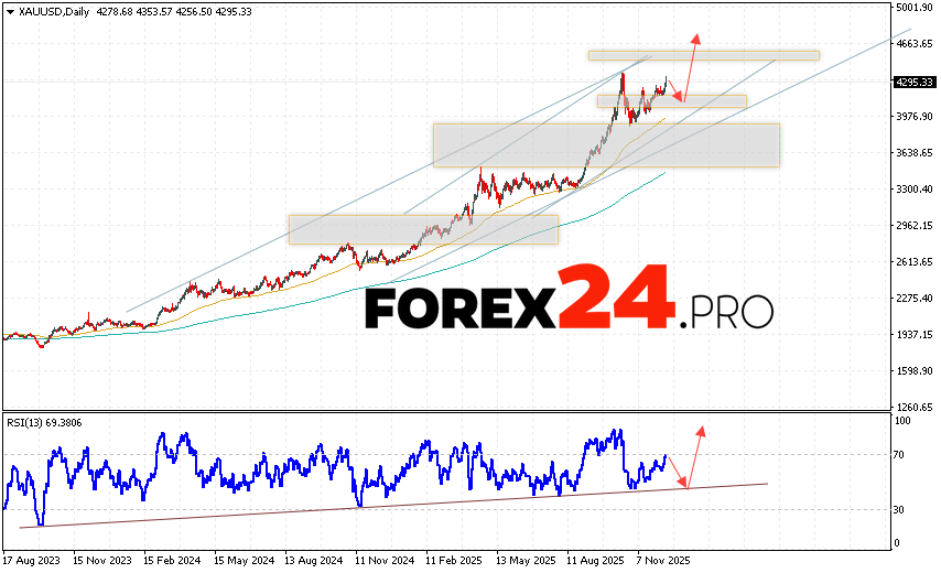 GOLD Weekly Forecast XAU/USD December 15 — 19, 2025 Gold is ending the trading week with a strong rally near the 4295 area. XAU/USD quotes continue to move within the growth and bullish channel. Moving averages indicate an uptrend in gold. Prices have broken above the signal lines, indicating buying pressure and potential continued price growth. Currently, we expect an attempt at a bearish price correction and a test of the support level near the 4145 area. Further, we expect an upward price rebound and continued growth in XAUUSD this trading week, with a potential target above 4695.
