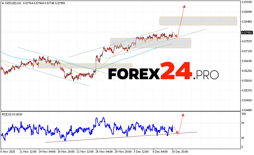 NZD/USD Forecast and Analysis for December 11, 2025 The New Zealand Dollar against the US Dollar (NZD/USD) currency pair continues to move within a growing and bullish channel. Moving averages indicate a short-term bullish trend for the pair. Prices have broken above the signal lines, indicating upward pressure from buyers and potential continued price growth from current levels. At the time of publication of this Forex forecast, the New Zealand Dollar to US Dollar exchange rate is 0.5795. Currently, we expect an attempt at a correction and a test of support near 0.5765. Further, according to the Forex forecast and analysis for tomorrow, the price is expected to bounce back upward and attempt to advance above 0.5935.