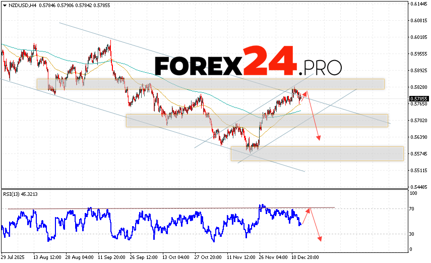 NZD/USD Forecast and Analysis for December 16, 2025 The New Zealand Dollar against the US Dollar (NZD/USD) currency pair continues to move within a developing correction and descending channel. Moving averages indicate a short-term bullish trend for the pair. Prices have broken above the area between the signal lines, indicating upward pressure from buyers of the currency pair and potential continued price growth from current levels. At the time of publication of the Forex forecast, the New Zealand Dollar to US Dollar exchange rate is 0.5785. Currently, an attempt to develop a correction and a test of the resistance level near 0.5805 is expected. Further, according to the Forex forecast and analysis for tomorrow, a downward price rebound is expected, and the currency pair is expected to attempt to fall below 0.5625.