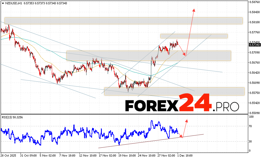 NZD/USD Forecast and Analysis for December 2, 2025 The New Zealand Dollar against the US Dollar (NZD/USD) currency pair continues to move within a growing and bullish channel. Moving averages indicate a short-term bearish trend for the pair. Prices are again testing the area between the signal lines, indicating selling pressure on the currency pair and a potential further decline from current levels. At the time of publication of the Forex forecast, the New Zealand Dollar to US Dollar exchange rate is 0.5734. Currently, we expect an attempt at a correction and a test of support near 0.5695. Further, according to the Forex forecast and analysis for tomorrow, an upward price rebound is expected, and the currency pair is expected to attempt to rise above 0.5845.