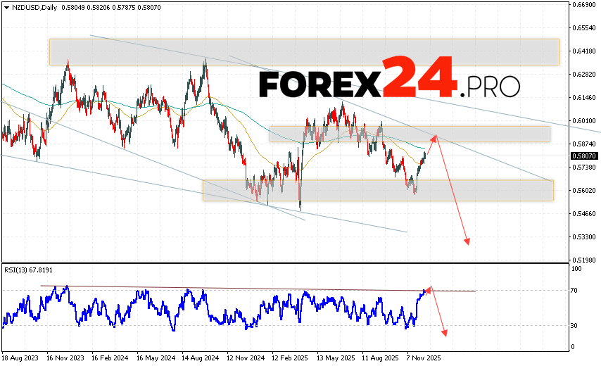 NZD/USD Weekly Forecast December 15 — 19, 2025 The New Zealand Dollar vs. US Dollar (NZD/USD) currency pair is ending the trading week with gains near 0.5807. Moving averages indicate a bearish trend for the pair. Prices are again testing the area between the signal lines, indicating selling pressure on the currency pair and a potential continuation of the decline from current market levels. Currently, we should expect an attempt at a bullish correction in the currency pair on Forex and a test of the resistance area near 0.5885. This will then lead to a downward rebound and continued decline, with a potential target below 0.5315.