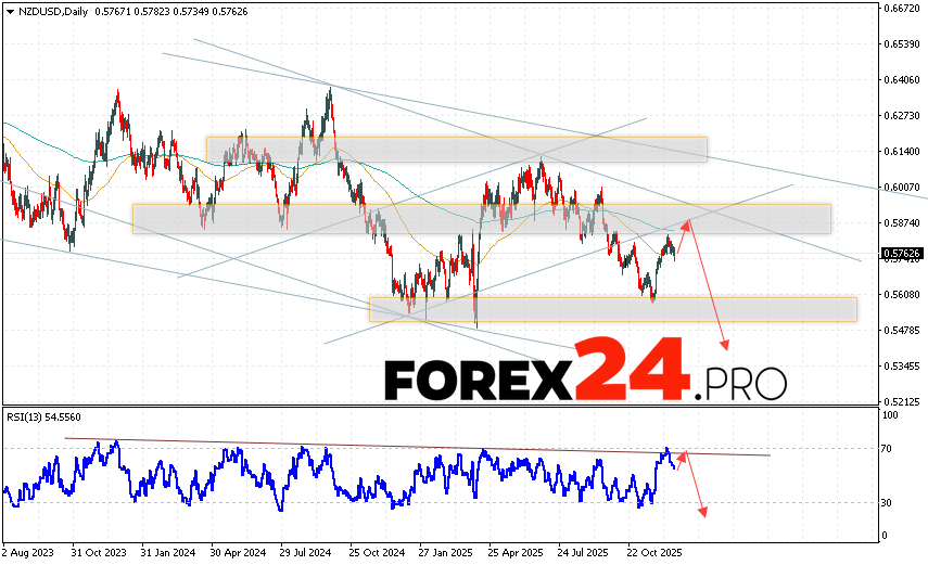 NZD/USD Weekly Forecast December 22 - 26, 2025 The New Zealand Dollar vs. US Dollar (NZD/USD) currency pair is ending the trading week with a decline near 0.5762. Moving averages indicate a bearish trend for the pair. Prices are again testing the area between the signal lines, indicating selling pressure on the currency pair and a potential continuation of the decline from current market levels. Currently, we should expect an attempt at a bullish correction in the currency pair on Forex and a test of the resistance area near 0.5865. This will then lead to a downward rebound and continued decline, with a potential target below 0.5375.