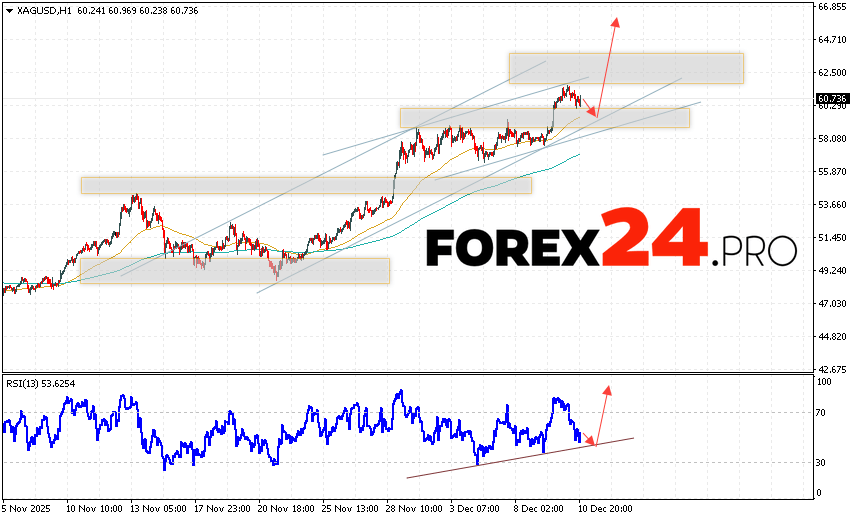 Silver Forecast XAGUSD for December 11, 2025 XAG/USD prices continue to move within the growth trend and a bullish channel. At the time of publication of the silver forecast, the price is 60.73. Moving averages indicate a bullish trend. Prices have broken upwards between the signal lines, indicating buying pressure and potential continued price growth from current levels. Currently, an attempt at a correction in the metal price and a test of the support area near 59.95 is expected. Where should we expect an upward price rebound and continued growth in Silver with a target above 65.25?