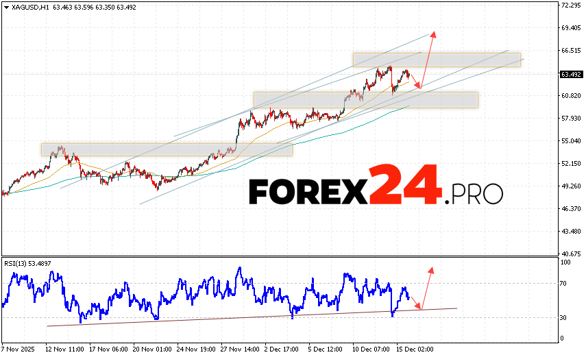 Silver Forecast XAG/USD for December 16, 2025 XAG/USD prices continue to move within the growth and bullish channel. At the time of publication of this forecast, the price of Silver is 63.49. Moving averages indicate a bullish trend. Prices have broken above the signal lines, indicating buying pressure and potential continued price growth from current levels. Currently, we should expect an attempt at a correction in the metal's price and a test of the support level near 61.25. From there, we should expect an upward rebound and continued growth in Silver with a target above 69.25.