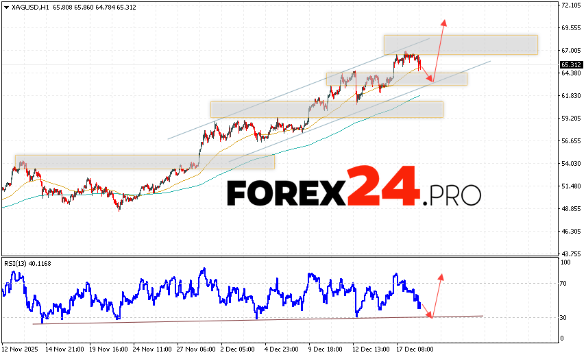 Silver Forecast XAGUSD for December 19, 2025 XAG/USD prices continue to move within the context of growth and the formation of a Triangle pattern. At the time of publication of this forecast, the price of Silver is 63.55. Moving averages indicate a bullish trend. Prices have broken above the signal lines, indicating buying pressure and potential continued price growth from current levels. Currently, we should expect an attempt at a correction in the metal's price and a test of the support level near 62.85. From there, we should expect an upward rebound and continued growth in Silver with a target above 69.65.
