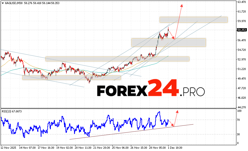 Silver Forecast XAG/USD for December 2, 2025 XAG/USD prices continue to move within the growth and bullish channel. At the time of publication of this forecast, the price of Silver is 58.35. Moving averages indicate a bullish trend. Prices have broken above the signal lines, indicating buying pressure and potential continued price growth from current levels. Currently, we should expect an attempt at a correction in the metal's price and a test of the support level near 56.55. From there, we should expect an upward rebound and continued growth in Silver with a target above 62.75.