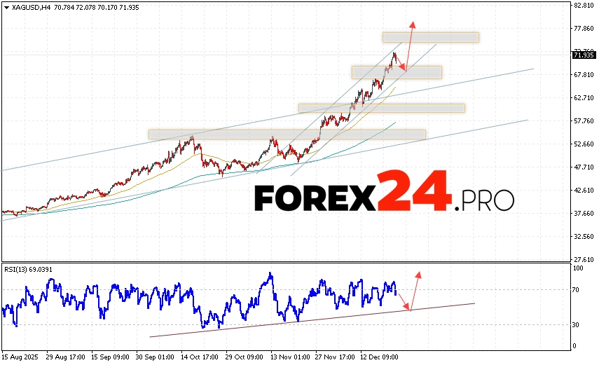 Silver Forecast XAG/USD for December 26, 2025 XAG/USD prices continue to move within the growth and bullish channel. At the time of publication of this forecast, the price of Silver is 71.93. Moving averages indicate a bullish trend. Prices have broken above the signal lines, indicating buying pressure and potential continued price growth from current levels. Currently, we should expect an attempt at a correction in the metal's price and a test of the support level near 68.05. From there, we should expect an upward rebound and continued growth in Silver with a target above 77.95.