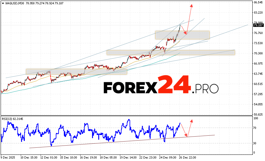 Silver Forecast XAGUSD for December 29, 2025 XAG/USD prices continue to move within the growth and bullish channel. At the time of publication of this forecast, the price of Silver is 79.18. Moving averages indicate a bullish trend. Prices have broken above the signal lines, indicating buying pressure and potential continued price growth from current levels. Currently, we should expect an attempt at a correction in the metal's price and a test of the support level near 76.55. From there, we should expect an upward rebound and continued growth in Silver with a target above 86.65.