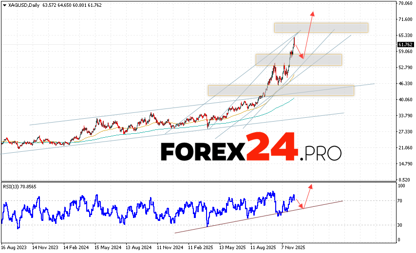 Silver Weekly Forecast XAG/USD December 15 — 19, 2025 Silver XAG/USD quotes are ending the trading week within a correction and a bullish channel. Moving averages indicate a bullish trend for the asset. Prices have broken above the signal lines, indicating upward pressure from metal buyers and potential continued growth from current levels. Currently, we should expect an attempt at a bearish correction in the asset's price and a test of the support level near the 57.35 area. Further growth in silver is then expected, with a potential target above the 72.75 level.