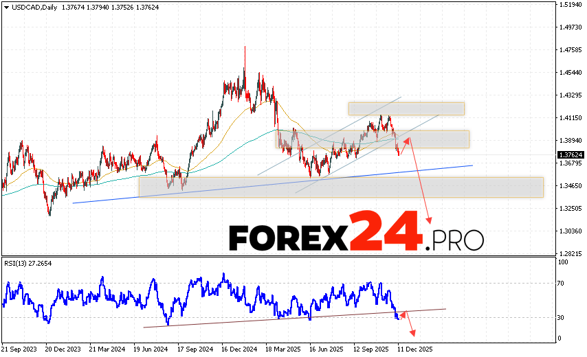 USD/CAD Weekly Forecast December 15 — 19, 2025 The Canadian Dollar to US Dollar (USD/CAD) currency pair is ending the trading week on a downward trend, following a decline and the formation of a Head and Shoulders reversal pattern. Moving averages indicate an uptrend. Prices have broken below the signal lines, indicating downward pressure from sellers of the currency pair and potential continued decline in the near future. Currently, we expect an attempt at growth and a test of the resistance level near 1.3915. This should be followed by a downward rebound and continued decline with a target below 1.3055.