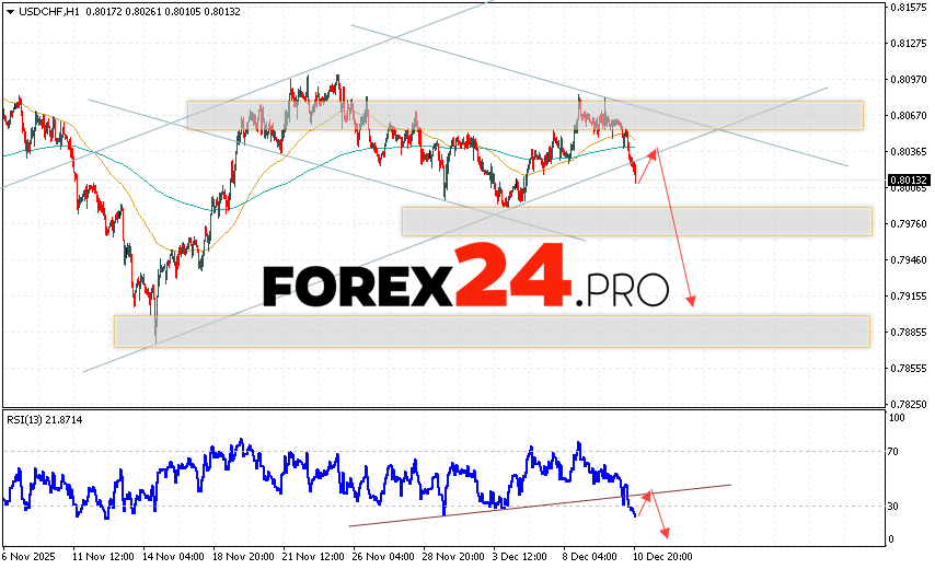 USD/CHF Forecast Dollar Franc for December 11, 2025 The USD/CHF currency pair continues to move within a downward trend and a bullish channel. At the time of publication of the Forex forecast, the US Dollar to Swiss Franc exchange rate is 0.8013. Moving averages indicate a short-term bullish trend for the pair. Prices have broken below the area between the signal lines, indicating selling pressure and a potential further decline in the asset's value from current levels. Currently, we expect an attempt to extend the rise in the US Dollar against the Swiss Franc and test the resistance area near 0.8035. This should be followed by a price rebound and a continued decline in the US Dollar against the Swiss Franc, with a potential target below 0.7905.