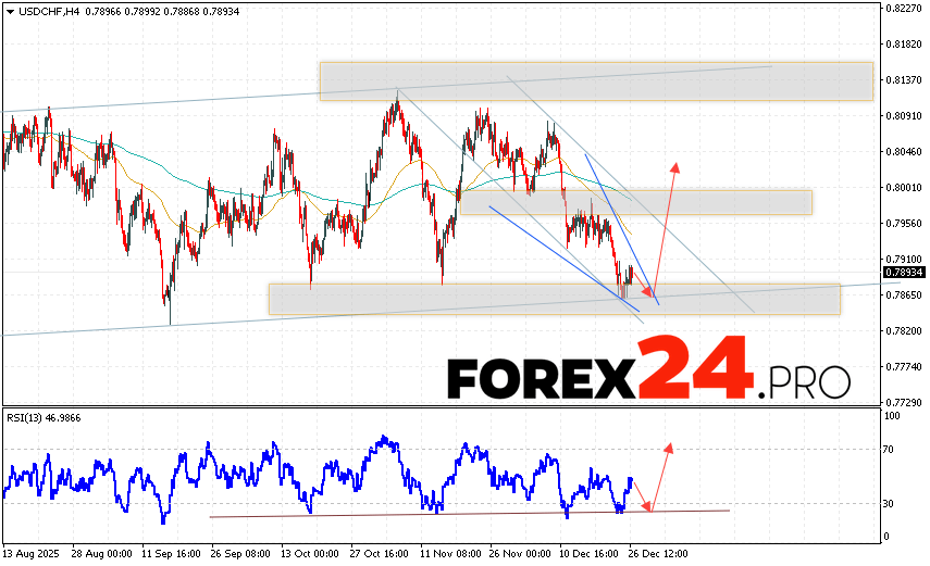 USDCHF Forecast Dollar Franc for December 29, 2025 The USD/CHF currency pair continues to move as part of a downward trend and the formation of a