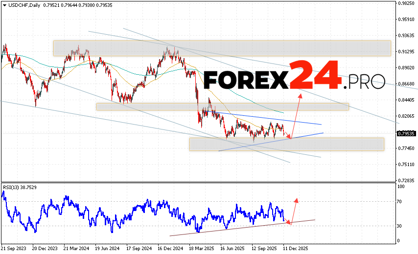 USD/CHF Weekly Forecast December 15 — 19, 2025 The USD/CHF currency pair ends the trading week with a decline near 0.7953. The pair continues to move within a developing correction and forming a