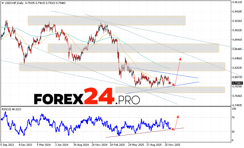 USD/CHF Weekly Forecast December 22 - 26, 2025 The USD/CHF currency pair ends the trading week with a decline near 0.7948. The pair continues to move within a developing correction and forming a