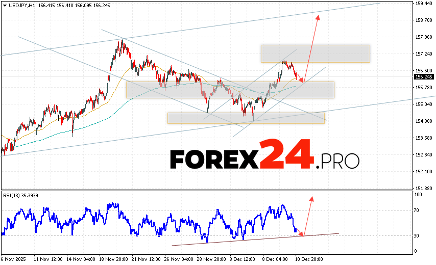 USD/JPY Forecast Japanese Yen for December 11, 2025 The USD/JPY currency pair continues to move within a developing correction and a bullish channel. At the time of publication of this forecast, the US Dollar to Japanese Yen exchange rate is 156.24. Moving averages indicate a short-term bearish trend for the pair. Prices have broken below the signal lines, indicating downward pressure from US Dollar buyers and potential further price declines from current levels. The Japanese Yen exchange rate forecast for December 11, 2025, anticipates an attempt to develop a correction and a test of the support area near 155.85. Subsequently, an upward rebound and continued growth of the USD/JPY pair to above 158.85 are expected.