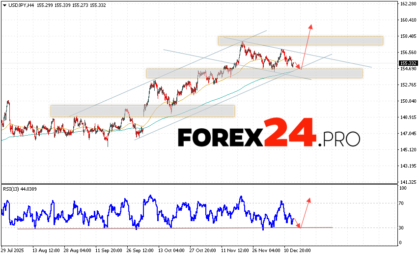 USD/JPY Forecast Japanese Yen for December 16, 2025 The USD/JPY currency pair continues to move within a developing correction and bullish channel. At the time of publication of this forecast, the US Dollar to Japanese Yen exchange rate is 155.33. Moving averages indicate a short-term bullish trend for the pair. Prices have broken above the signal lines, indicating upward pressure from US Dollar buyers and potential continued price growth from current levels. The Japanese Yen exchange rate forecast for December 16, 2025, anticipates an attempt at a bearish correction and a test of the support area near 154.65. Next, a price rebound upward and continued growth of the USD/JPY pair to above 159.65.