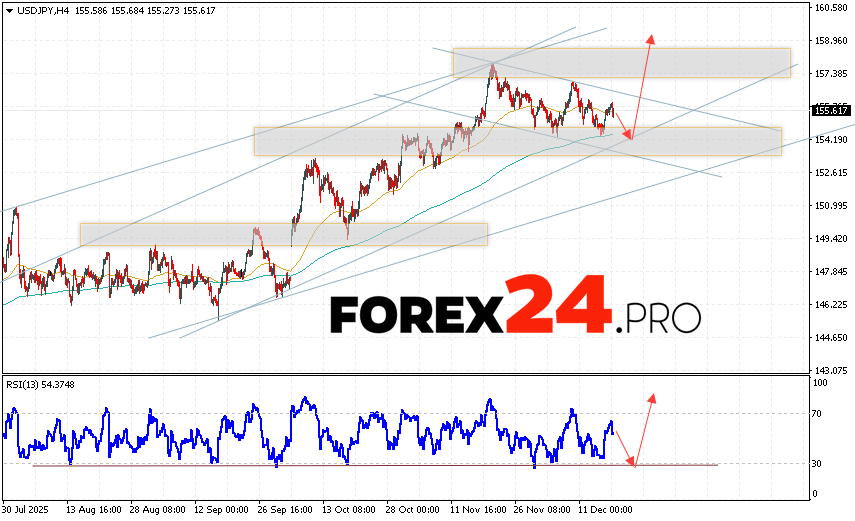 USDJPY Forecast Japanese Yen for December 19, 2025 The USD/JPY currency pair continues to move within a developing correction and a bullish channel. At the time of publication of this forecast, the US Dollar to Japanese Yen exchange rate is 155.61. Moving averages indicate a short-term bullish trend for the pair. Prices have broken above the signal lines, indicating upward pressure from US Dollar buyers and potential continued price growth from current levels. The Japanese Yen exchange rate forecast for December 19, 2025, anticipates an attempt at a bearish correction and a test of the support area near 154.35. Next, a price rebound upward and continued growth of the USD/JPY pair to above 158.85.
