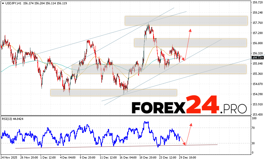 USD/JPY Forecast Japanese Yen for December 30, 2025 The USD/JPY currency pair continues to move within a developing correction and bullish channel. At the time of publication of this forecast, the US Dollar to Japanese Yen exchange rate is 156.11. Moving averages indicate a short-term bullish trend for the pair. Prices are again testing the area between the signal lines, indicating selling pressure on the US Dollar and potential continued price declines from current levels. The Japanese Yen exchange rate forecast for December 30, 2025, anticipates an attempt at a bearish correction and a test of the support area near 155.85. Next, a price rebound upward and continued growth of the USD/JPY pair to above 157.45.