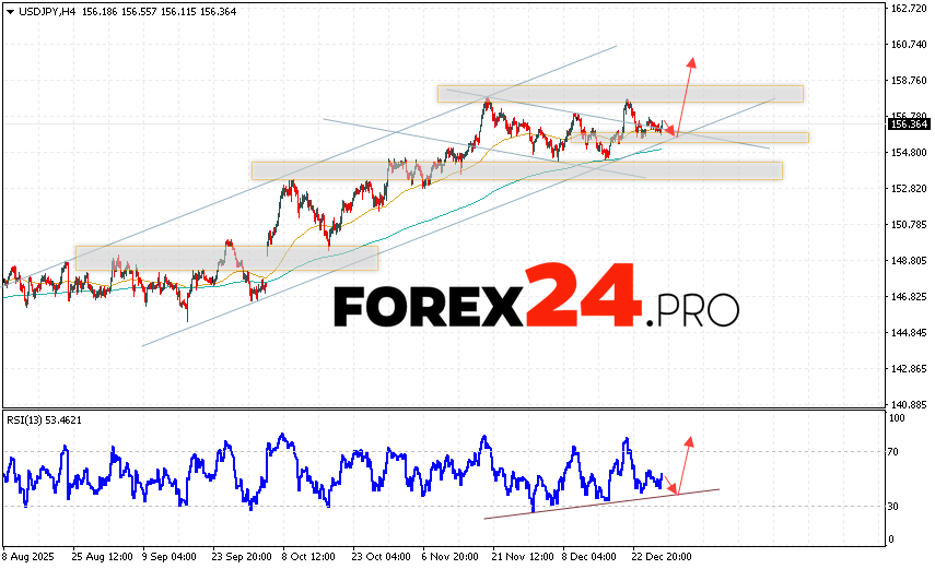 USD/JPY Forecast Japanese Yen for December 31, 2025 The USD/JPY currency pair continues to move within a growing and bullish channel. At the time of publication of this forecast, the US Dollar to Japanese Yen exchange rate is 156.36. Moving averages indicate a short-term bullish trend for the pair. Prices are again testing the area between the signal lines, indicating pressure from US Dollar sellers and a potential continuation of the decline from current levels. The Japanese Yen exchange rate forecast for December 31, 2025, anticipates an attempt at a bearish price correction and a test of the support area near 155.95. This will then lead to an upward price rebound and continued growth in the USD/JPY pair above 159.25.