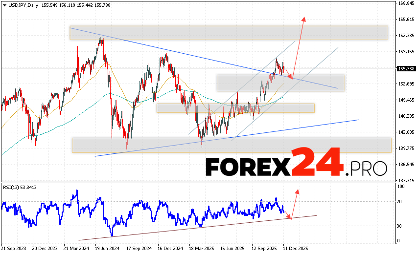 USD/JPY Weekly Forecast December 15 — 19, 2025 The USD/JPY currency pair is ending the trading week with gains within a bullish channel near the 155.73 area. Moving averages indicate a bullish trend. Prices have broken upwards between the signal lines, indicating pressure from US dollar buyers and potential continued growth from current levels. Currently, we expect an attempt at a bearish price correction and a test of the support level near the 152.95 area. This will then lead to an upward rebound and continued growth above the 165.75 level.