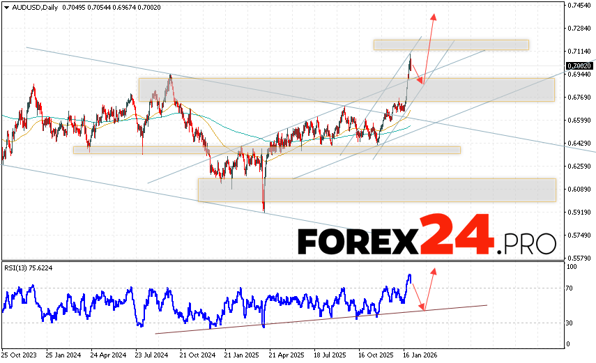AUDUSD Weekly Forecast February 2 - 6, 2026 The Australian Dollar to US Dollar (AUD/USD) currency pair is ending the trading week near the 0.7002 area. The pair continues to move within a growing and bullish channel. Moving averages indicate a bullish trend. Prices have broken upwards through the area between the signal lines, indicating pressure from asset buyers and potential continued growth in the currency pair. Currently, we should expect an attempt at a bearish correction and a test of the support area near 0.6835. This will then lead to an upward rebound and continued growth in AUD/USD, with a potential target above 0.7365 in the forex market.