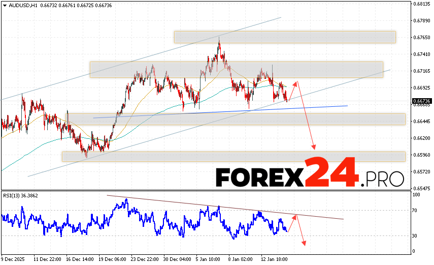 Australian Dollar Forecast AUD/USD for January 15, 2026 The Australian Dollar to US Dollar (AUD/USD) currency pair continues to move as it continues to decline and completes the formation of a Head and Shoulders reversal pattern. Moving averages indicate a short-term uptrend. Prices have broken below the signal lines, indicating downward pressure from sellers of the currency pair and a potential further decline from current levels. At the time of publication of this forecast, the Australian Dollar to US Dollar exchange rate is 0.6673. At this point, we should expect an attempt at a correction and a test of the resistance area near 0.6695. Subsequently, a downward rebound and a continued decline below 0.6595 are expected.