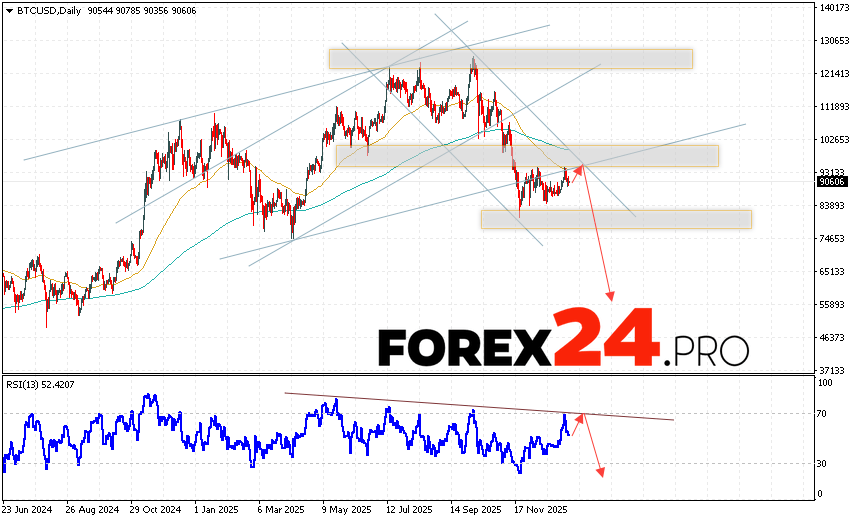 Bitcoin BTC/USD is ending the trading week at 90606 and continues to move within a downward trend and bearish channel. Moving averages indicate a bearish trend. Prices have broken below the signal lines, indicating downward pressure from sellers and a potential further decline in BTCUSD. At this point, we should expect an attempt at a bullish correction in the coin's price and a test of the resistance area near 93135. From there, we should expect another downward rebound and a continued decline in the Bitcoin price, with a potential target below 55905.