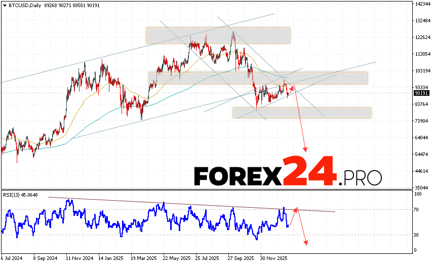 Bitcoin Forecast BTCUSD January 26 - 30, 2026 Bitcoin BTC/USD is ending the trading week at 90191 and continues to move within a developing correction and bearish channel. Moving averages indicate a bearish trend. Prices have broken below the signal lines, indicating downward pressure from sellers and potential further declines in BTCUSD. At this point, we should expect an attempt at a bullish correction in the coin's price and a test of the resistance area near 93305. From there, we should expect another downward rebound and continued decline in the Bitcoin price, with a potential target below 55405.