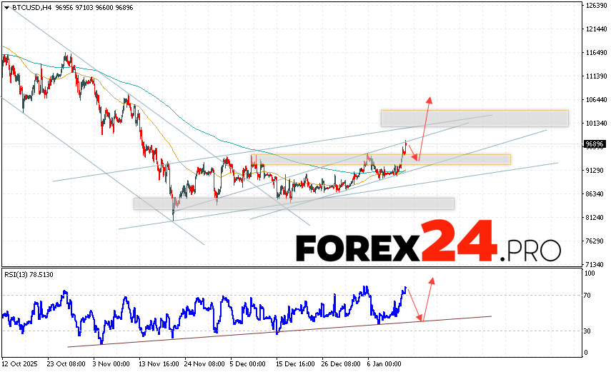 Bitcoin Forecast and BTC/USD Analysis for January 15, 2026 BTC/USD quotes are trading at 96896 and continue to move within a growing and bullish channel. Moving averages indicate a short-term bearish trend for Bitcoin. Prices have broken above the signal lines, indicating upward pressure from buyers of