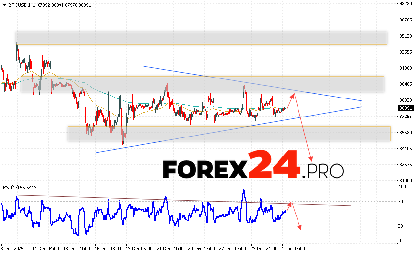 Bitcoin Forecast and BTC/USD Analysis for January 2, 2026 BTC/USD quotes are trading at 88091 and continue to move as part of a correction and the formation of a Triangle pattern. Moving averages indicate a short-term bearish trend for Bitcoin. Prices are again testing the area between the signal lines, indicating pressure from sellers of