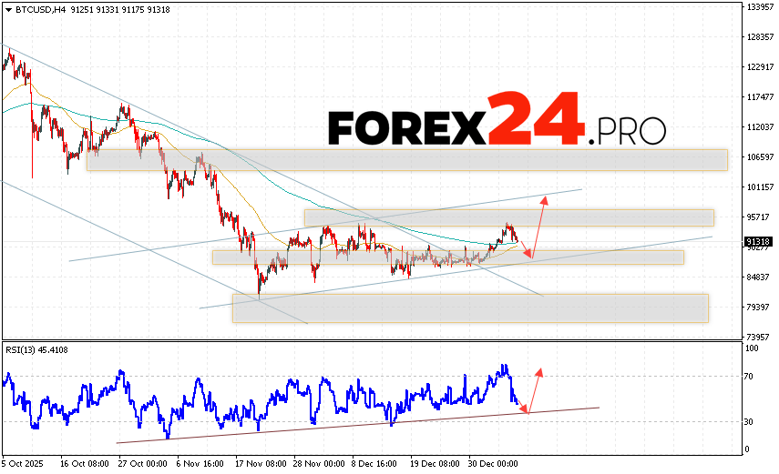 Bitcoin Forecast and BTC/USD Analysis for January 8, 2026 BTC/USD quotes are trading at 91318 and continue to move within a developing correction and bullish channel. Moving averages indicate a short-term bearish trend for Bitcoin. Prices have broken above the area between the signal lines, indicating upward pressure from buyers of
