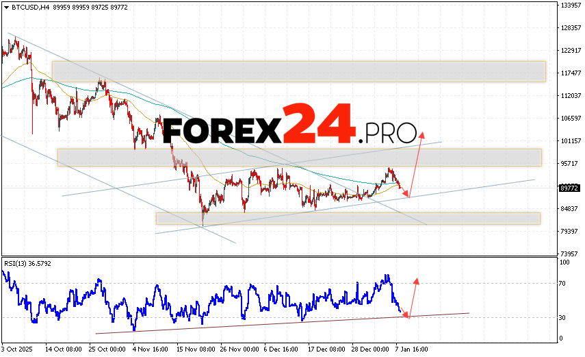 Bitcoin Forecast and BTC/USD Analysis for January 9, 2026 BTC/USD quotes are trading at 89772 and continue to move within a downward trend and a bullish channel. Moving averages indicate a short-term bearish trend for Bitcoin. Prices have broken below the signal lines, indicating downward pressure from sellers of